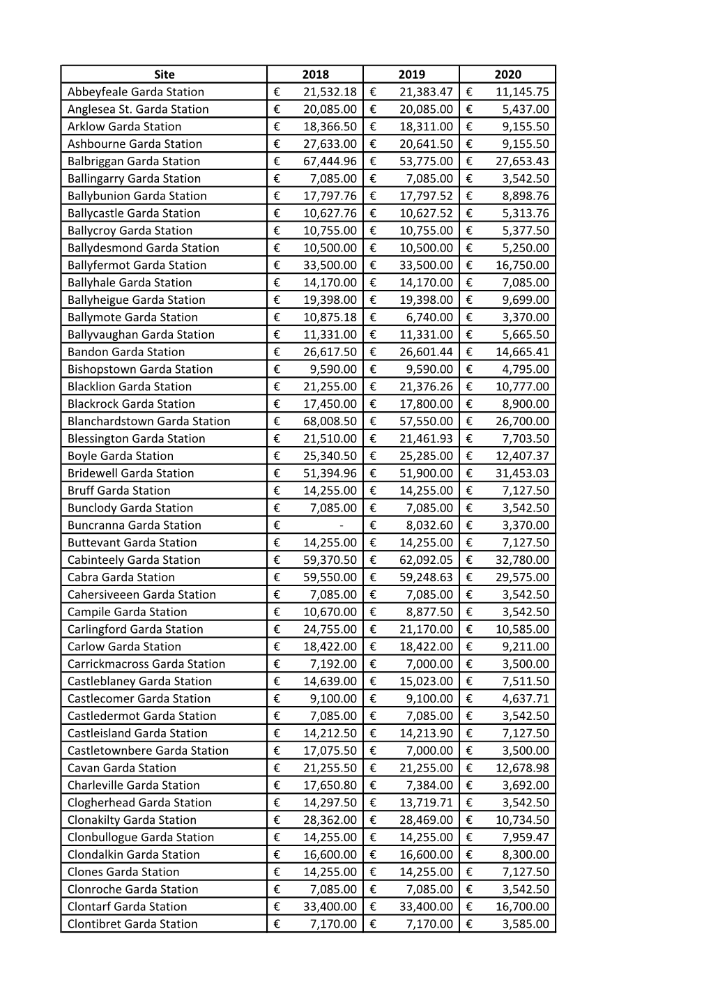 Site 2018 2019 2020 Abbeyfeale Garda Station 21,532.18