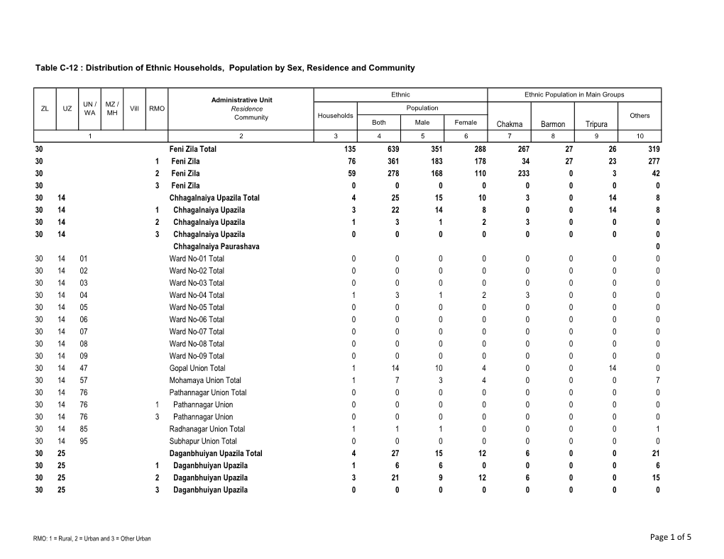 Page 1 of 5 Table C-12 : Distribution of Ethnic Households, Population by Sex, Residence and Community