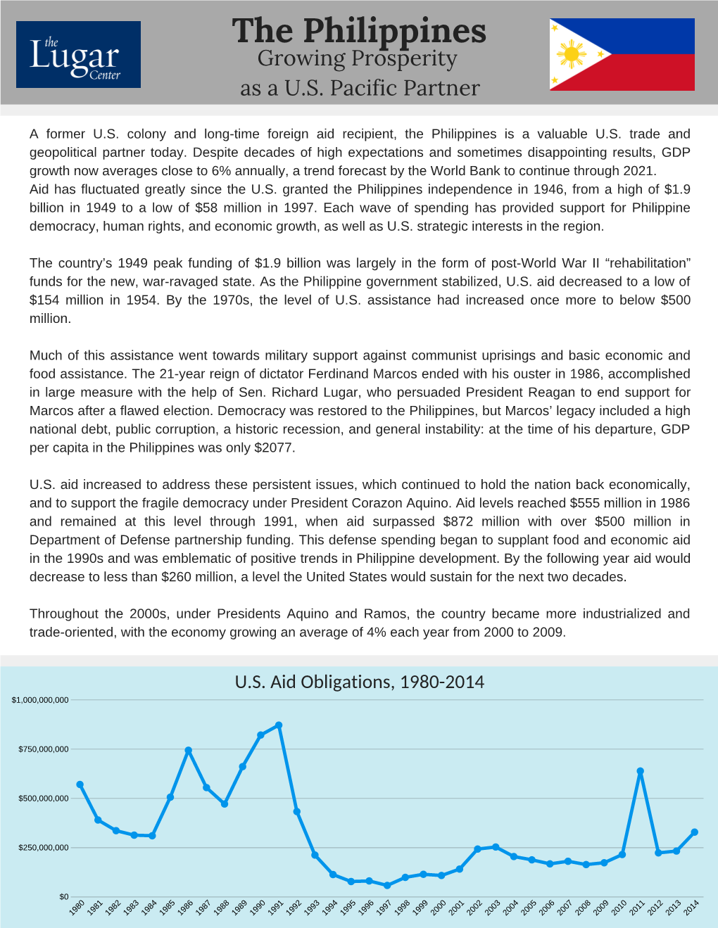 The Philippines Growing Prosperity As a U.S