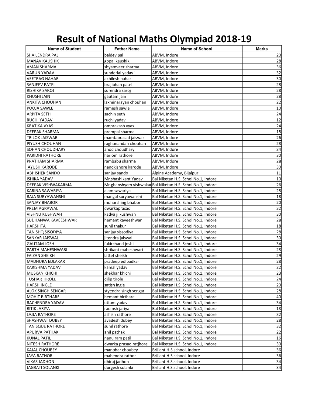 Result of National Maths Olympiad 2018-19