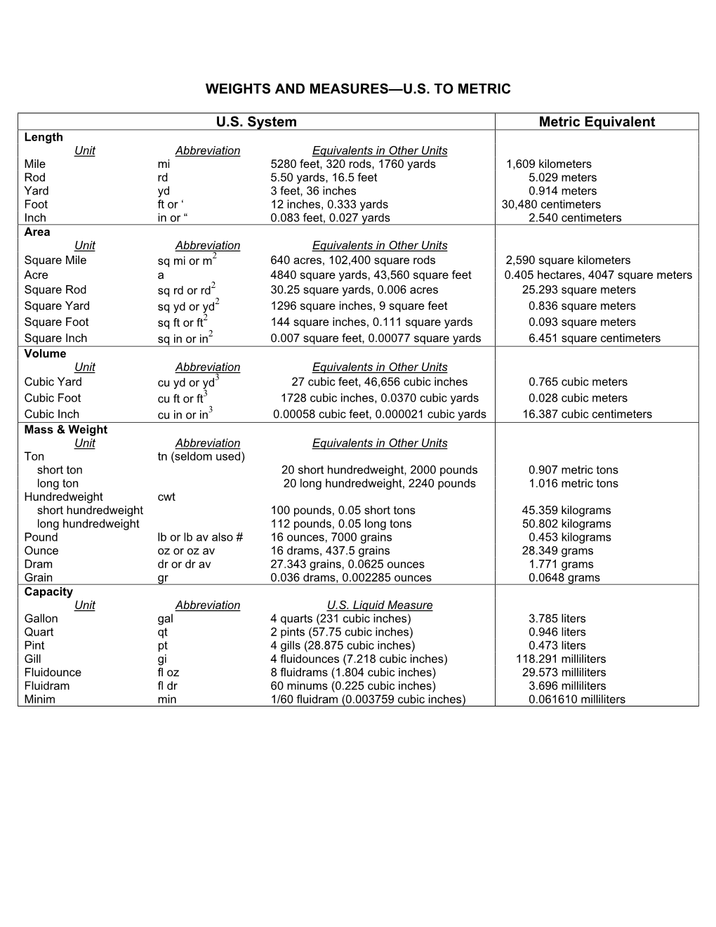 Weights and Measures—U.S. to Metric