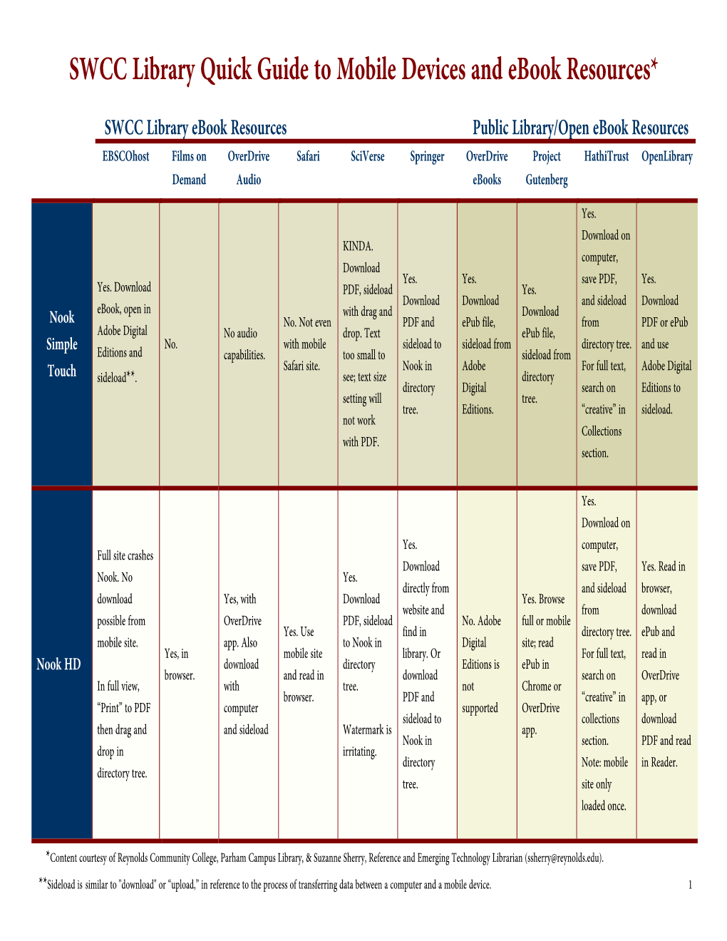 SWCC Library Quick Guide to Mobile Devices and Ebook Resources*