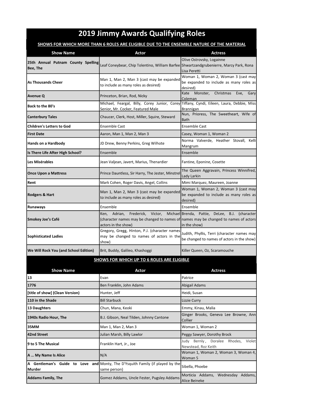 2019 Jimmy Awards Qualifying Roles