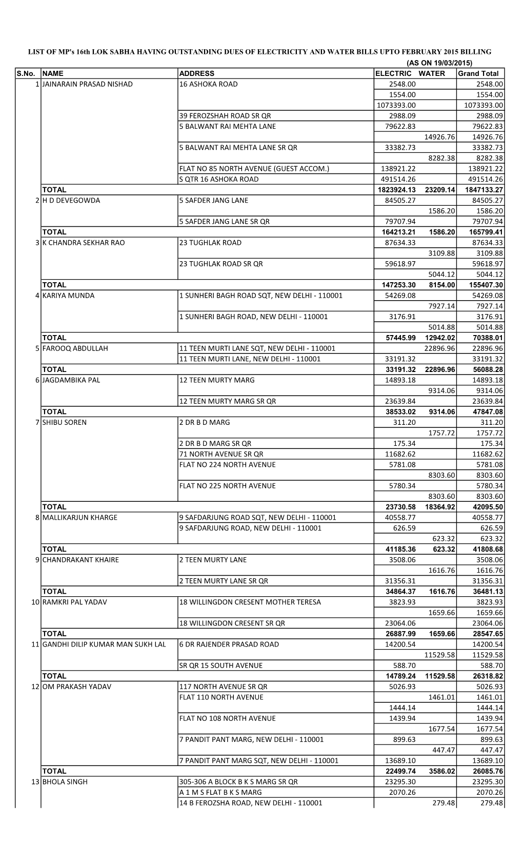 MP's 16Th LOK SABHA HAVING OUTSTANDING DUES of ELECTRICITY and WATER BILLS UPTO FEBRUARY 2015 BILLING CYCLE (AS on 19/03/2015) S.No