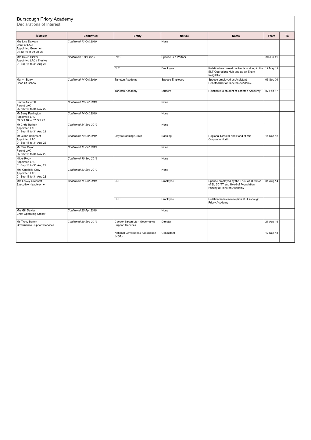 Burscough Priory Academy Declarations of Interest