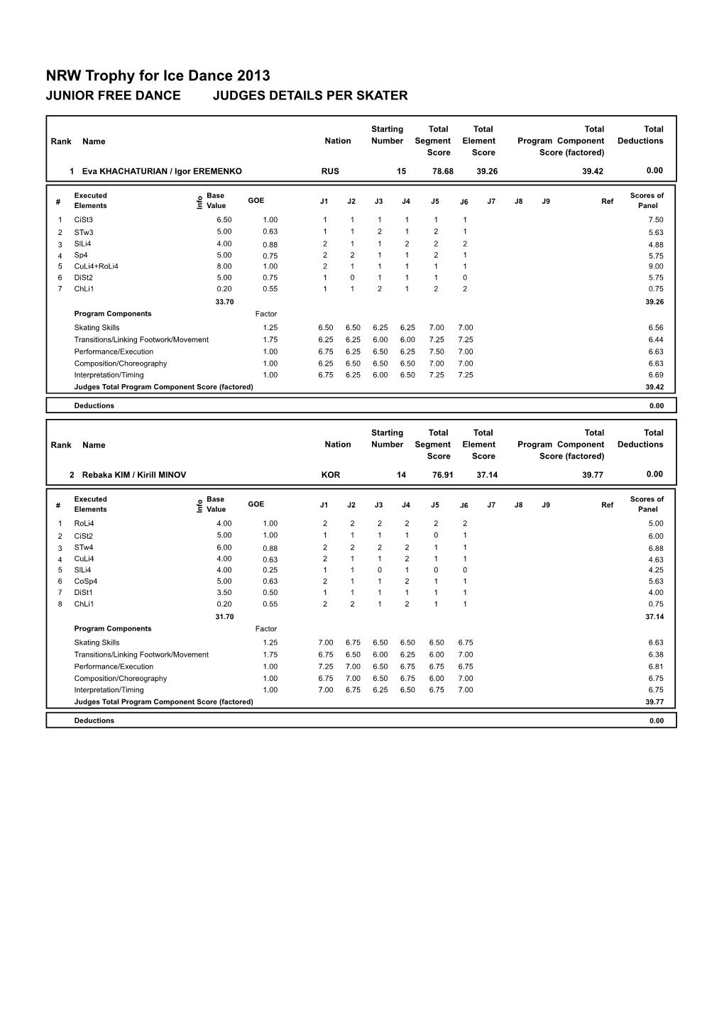 NRW Trophy for Ice Dance 2013 JUNIOR FREE DANCE JUDGES DETAILS PER SKATER