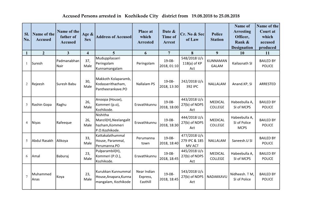 Accused Persons Arrested in Kozhikode City District from 19.08.2018 to 25.08.2018