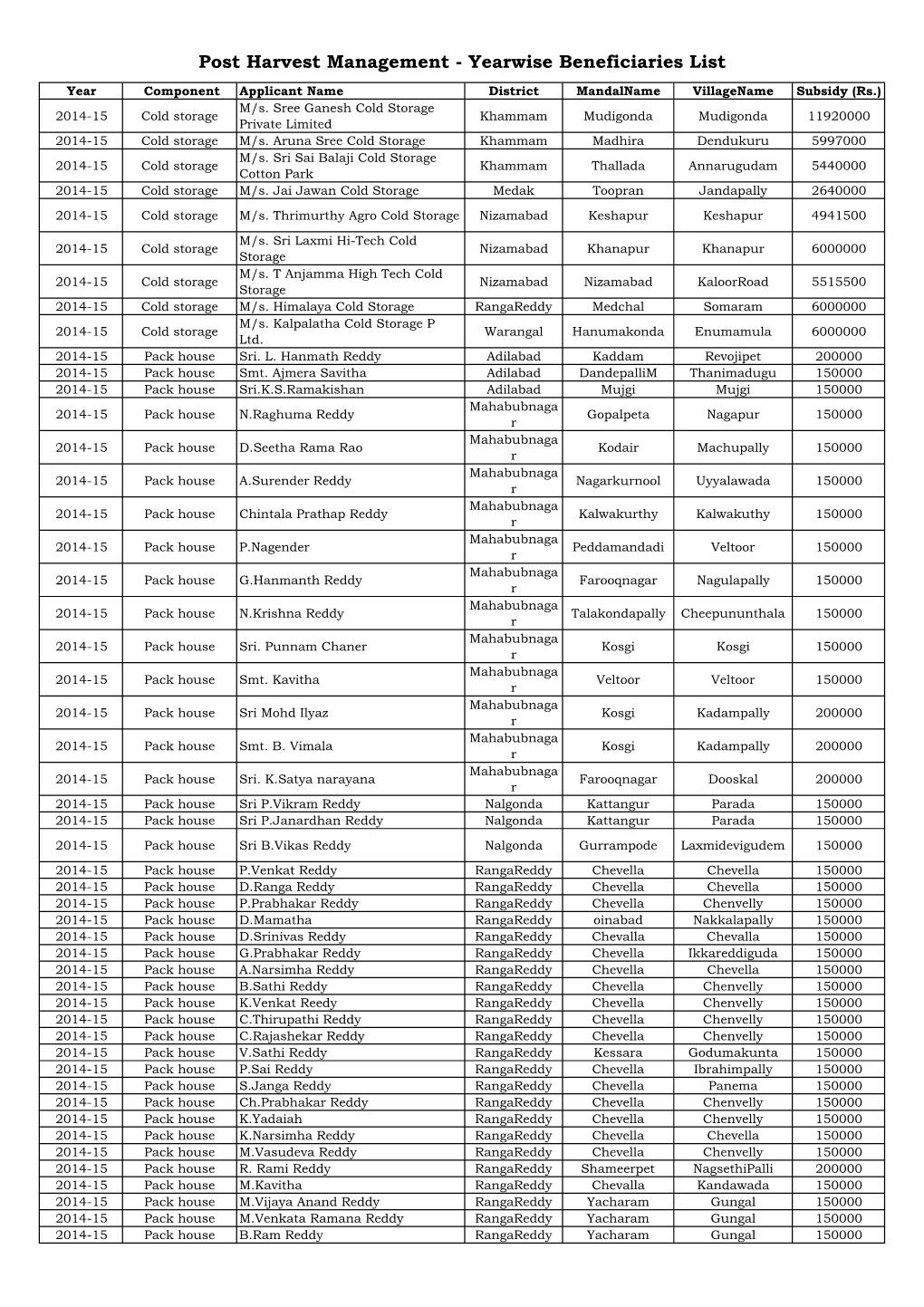 Post Harvest Management - Yearwise Beneficiaries List