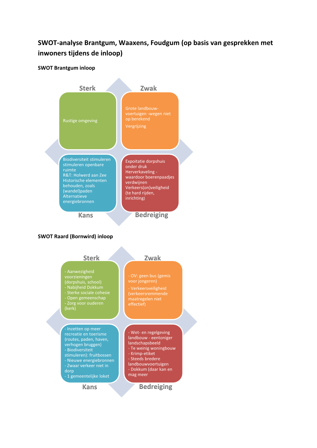 SWOT-Analyse Brantgum, Waaxens, Foudgum (Op Basis Van Gesprekken Met Inwoners Tijdens De Inloop)