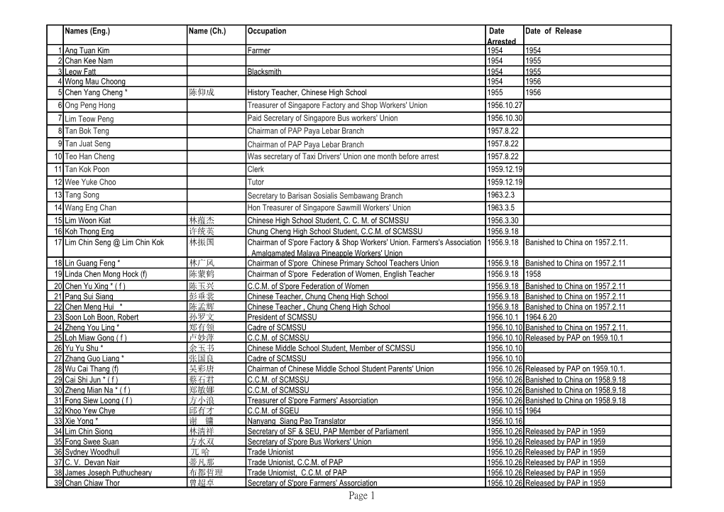 Page 1 40 Ong Chwee Ong 王炳煌 Treasurer of S'pore Factory & Shop Employees' Union 1956.10.26 1964.7