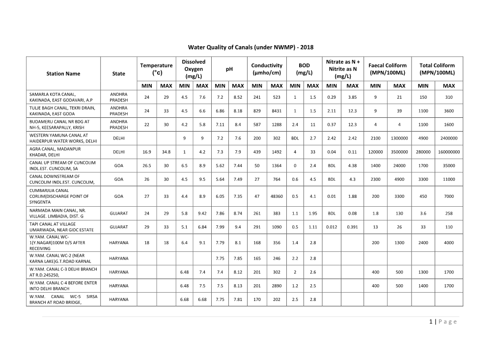 1 | Page Water Quality of Canals (Under NWMP)