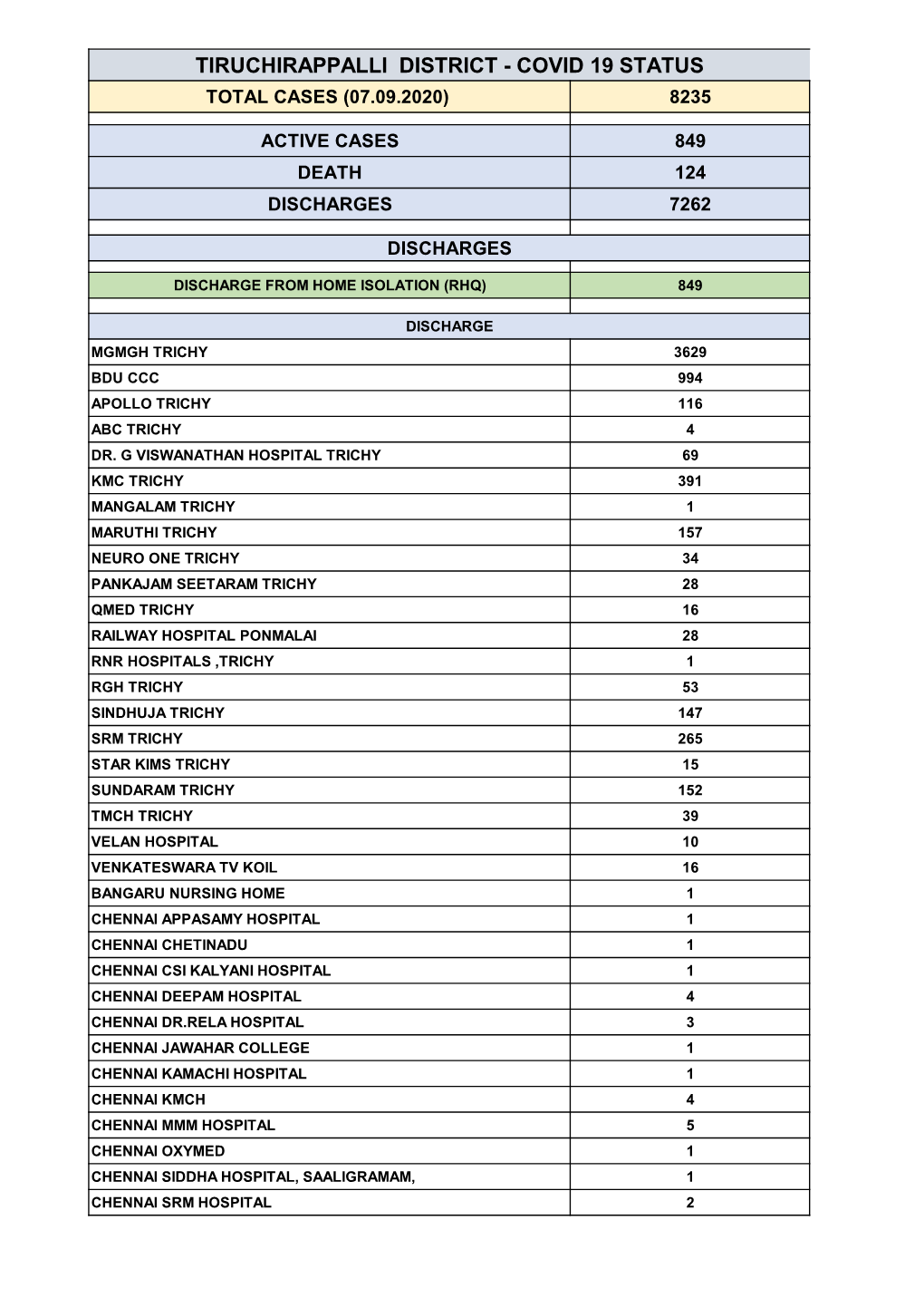 Tiruchirappalli District - Covid 19 Status Total Cases (07.09.2020) 8235