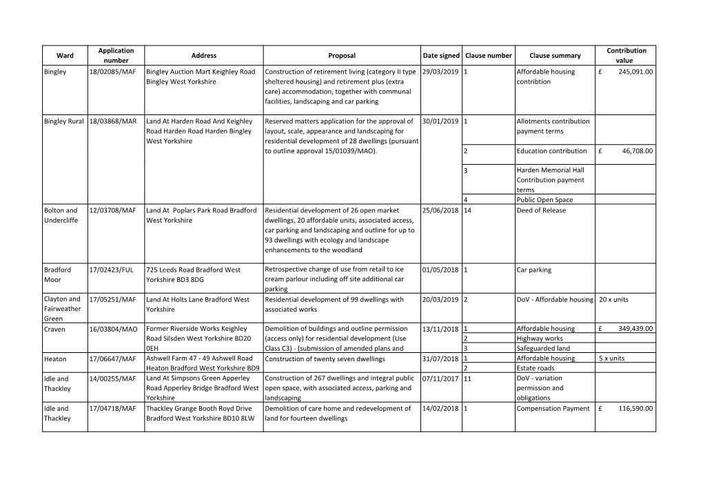 Ward Application Number Address Proposal Date Signed Clause Number Clause Summary Contribution Value Bingley 18/02085/MAF Bingle