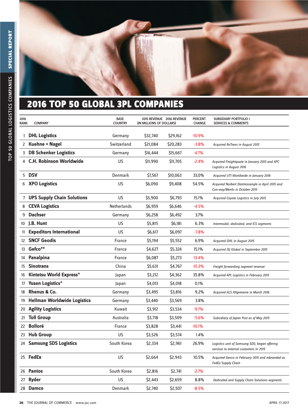 2016 Top 50 Global 3Pl Companies 2016 Top 50 Global 3Pl Companies