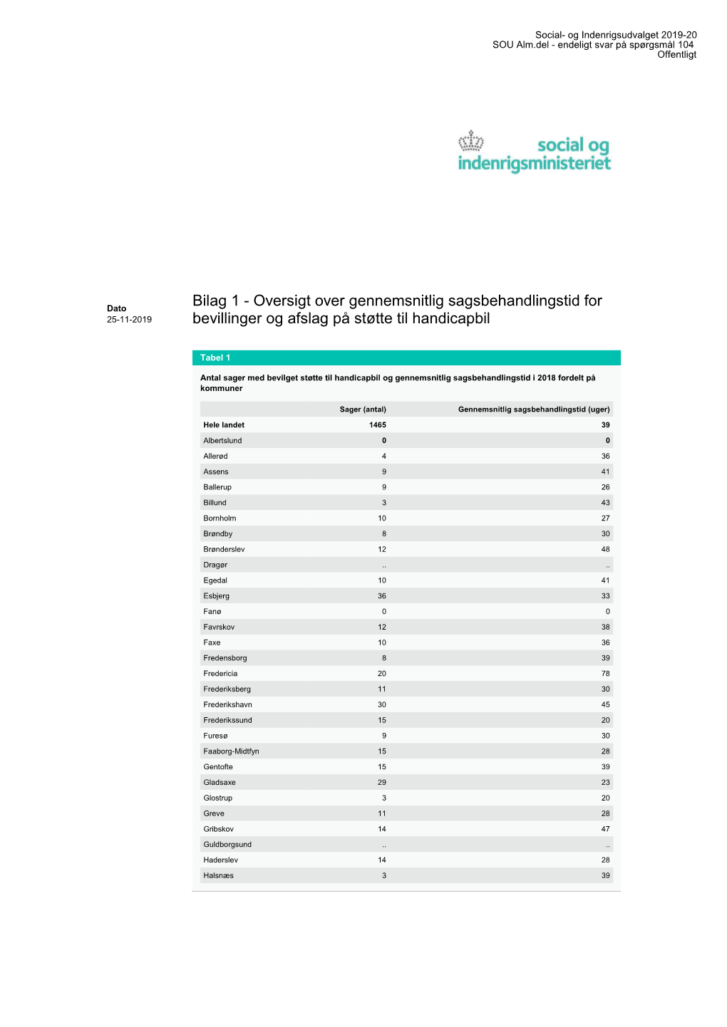 Bilag 1 - Oversigt Over Gennemsnitlig Sagsbehandlingstid for 25-11-2019 Bevillinger Og Afslag På Støtte Til Handicapbil