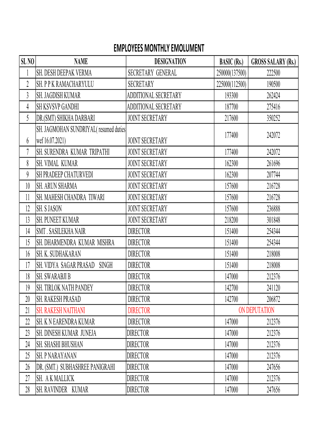 RTI Salary of All Employees