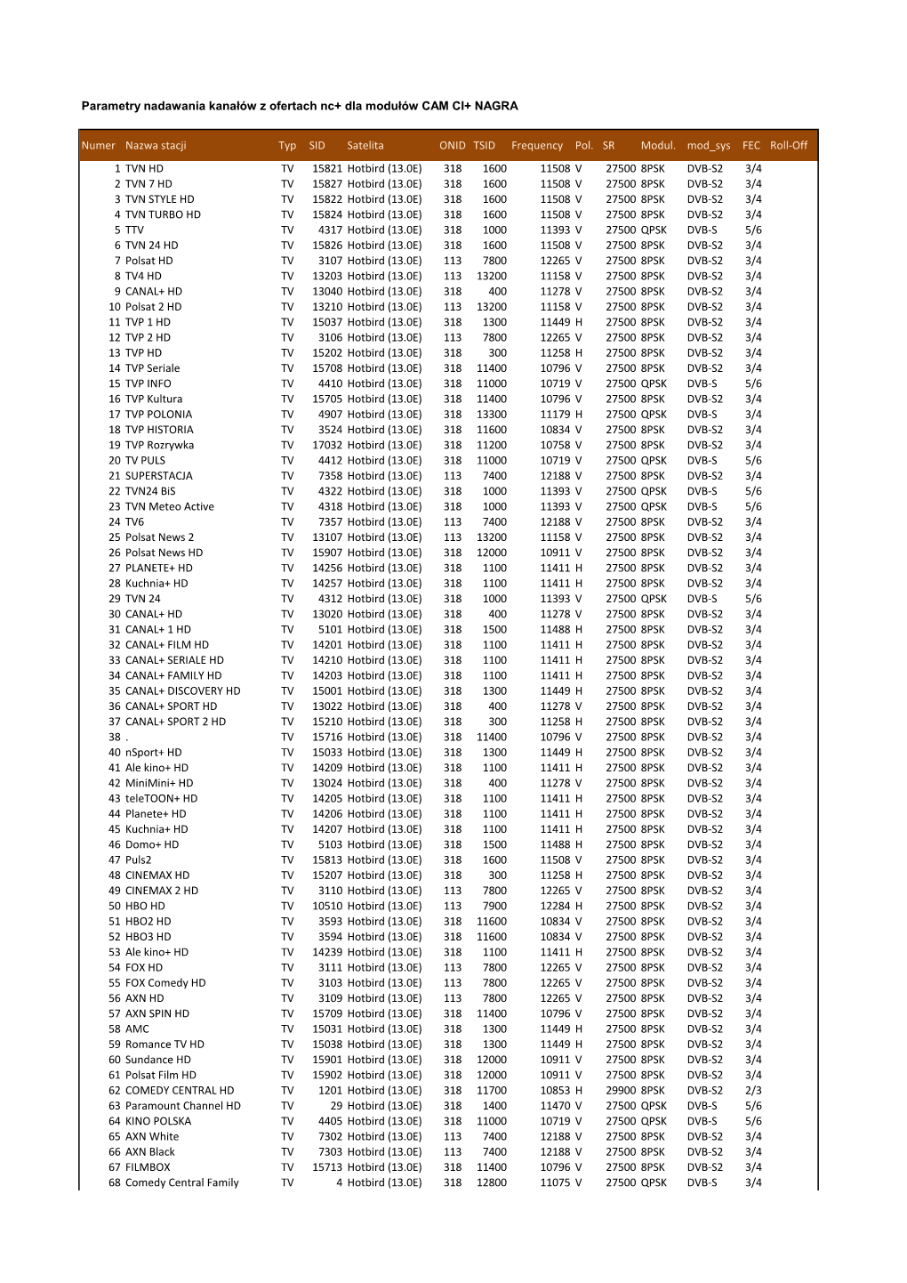 Parametry Nadawania Kanałów Z Ofertach Nc+ Dla Modułów CAM CI+ NAGRA