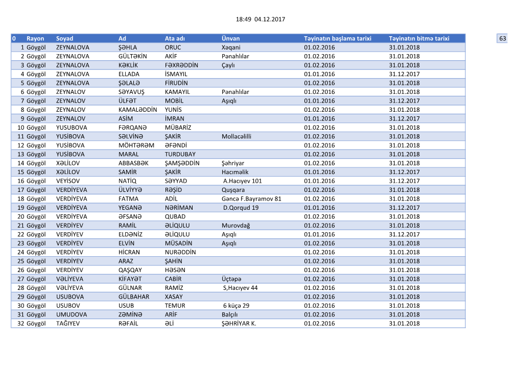 18:49 04.12.2017 0 Rayon Soyad Ad Ata Adı Ünvan Təyinatın Başlama