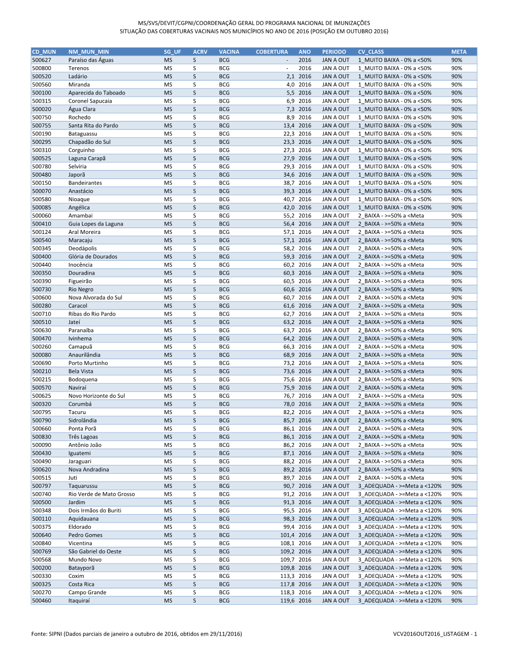 Ms/Svs/Devit/Cgpni/Coordenação Geral Do Programa Nacional De Imunizações Situação Das Coberturas Vacinais Nos Municípios No Ano De 2016 (Posição Em Outubro 2016)