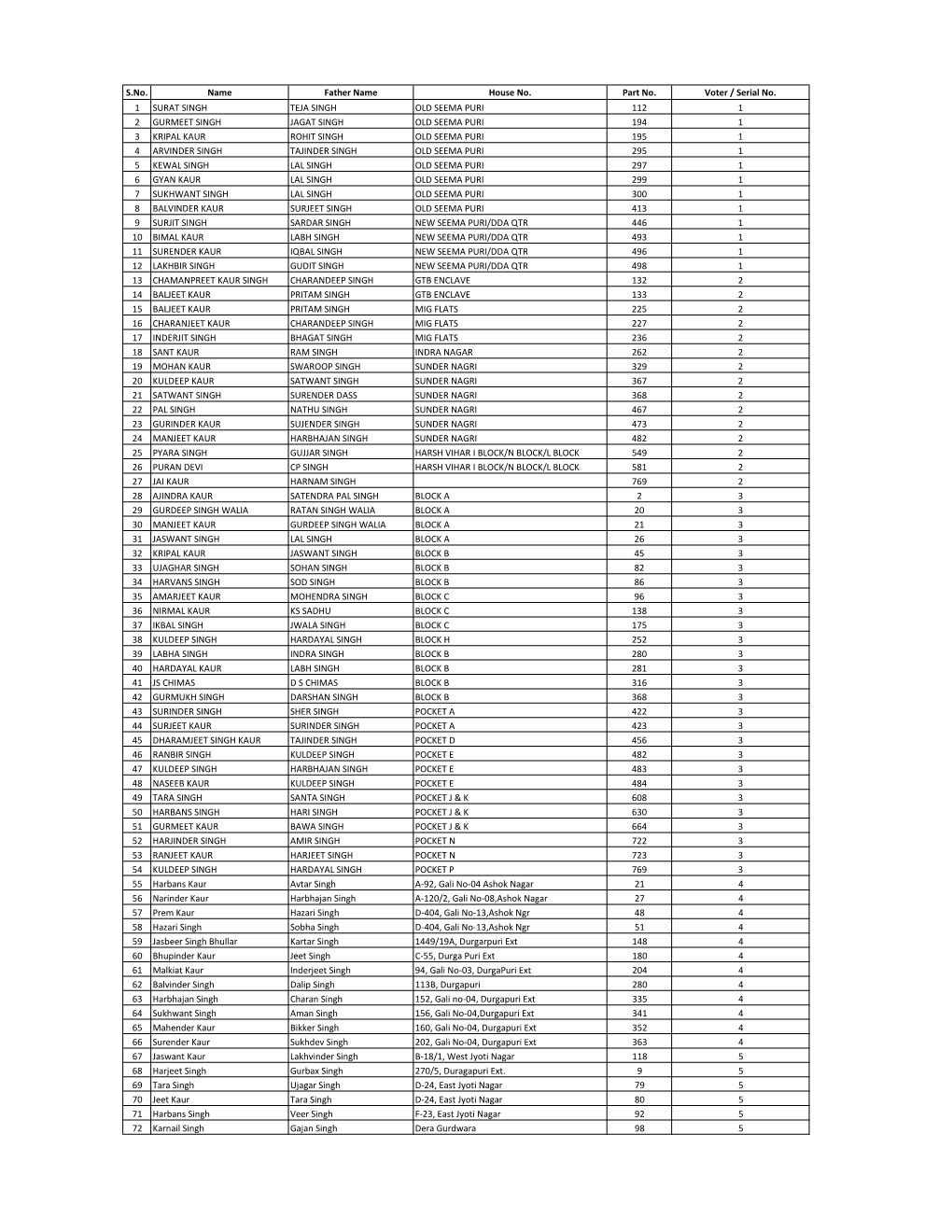 S.No. Name Father Name House No. Part No. Voter / Serial No. 1 SURAT