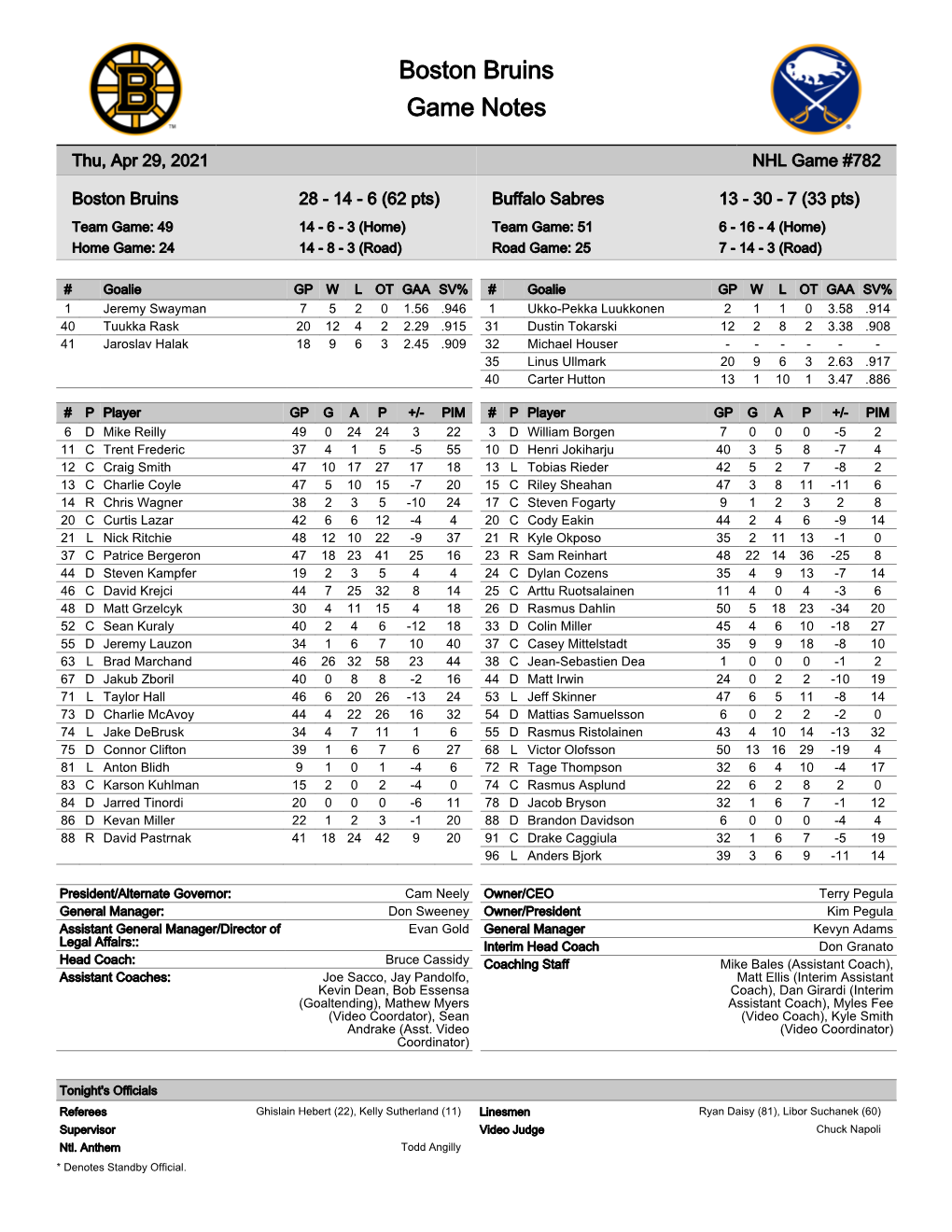 Buffalo Sabres 13 - 30 - 7 (33 Pts) Team Game: 49 14 - 6 - 3 (Home) Team Game: 51 6 - 16 - 4 (Home) Home Game: 24 14 - 8 - 3 (Road) Road Game: 25 7 - 14 - 3 (Road)