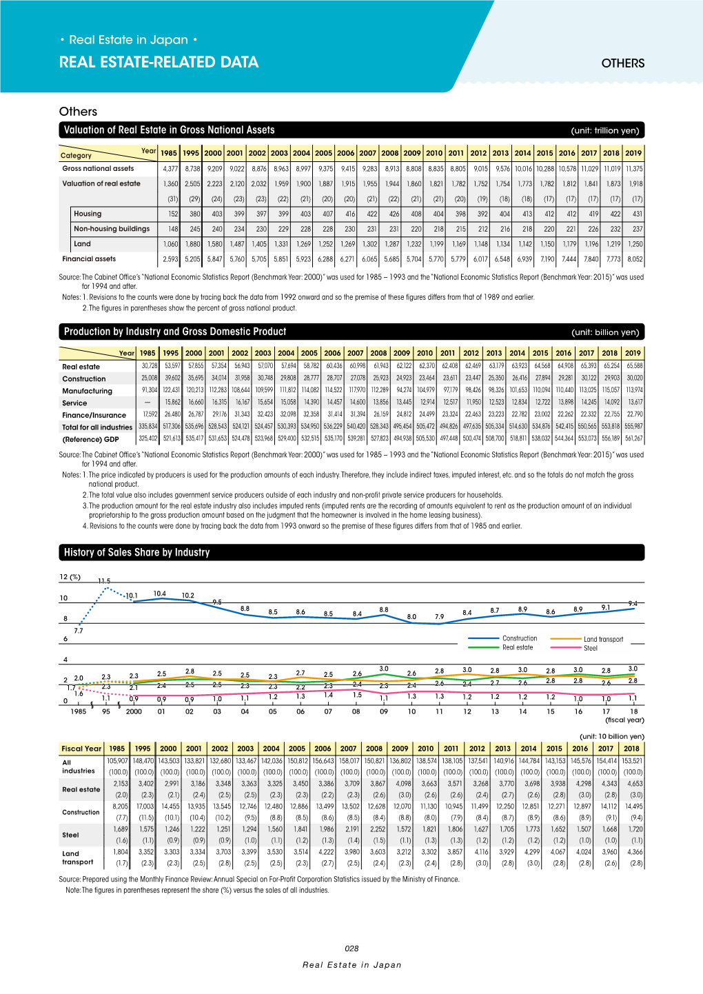 Real Estate‑Related Data Others