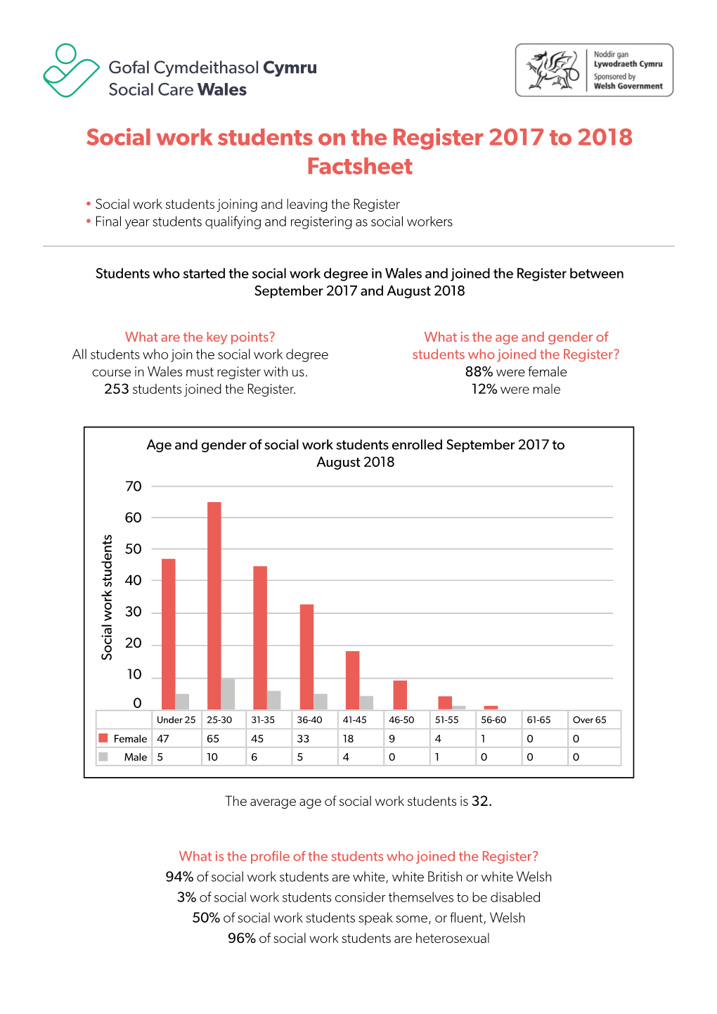 Social Work Students on the Register 2017 to 2018 Factsheet