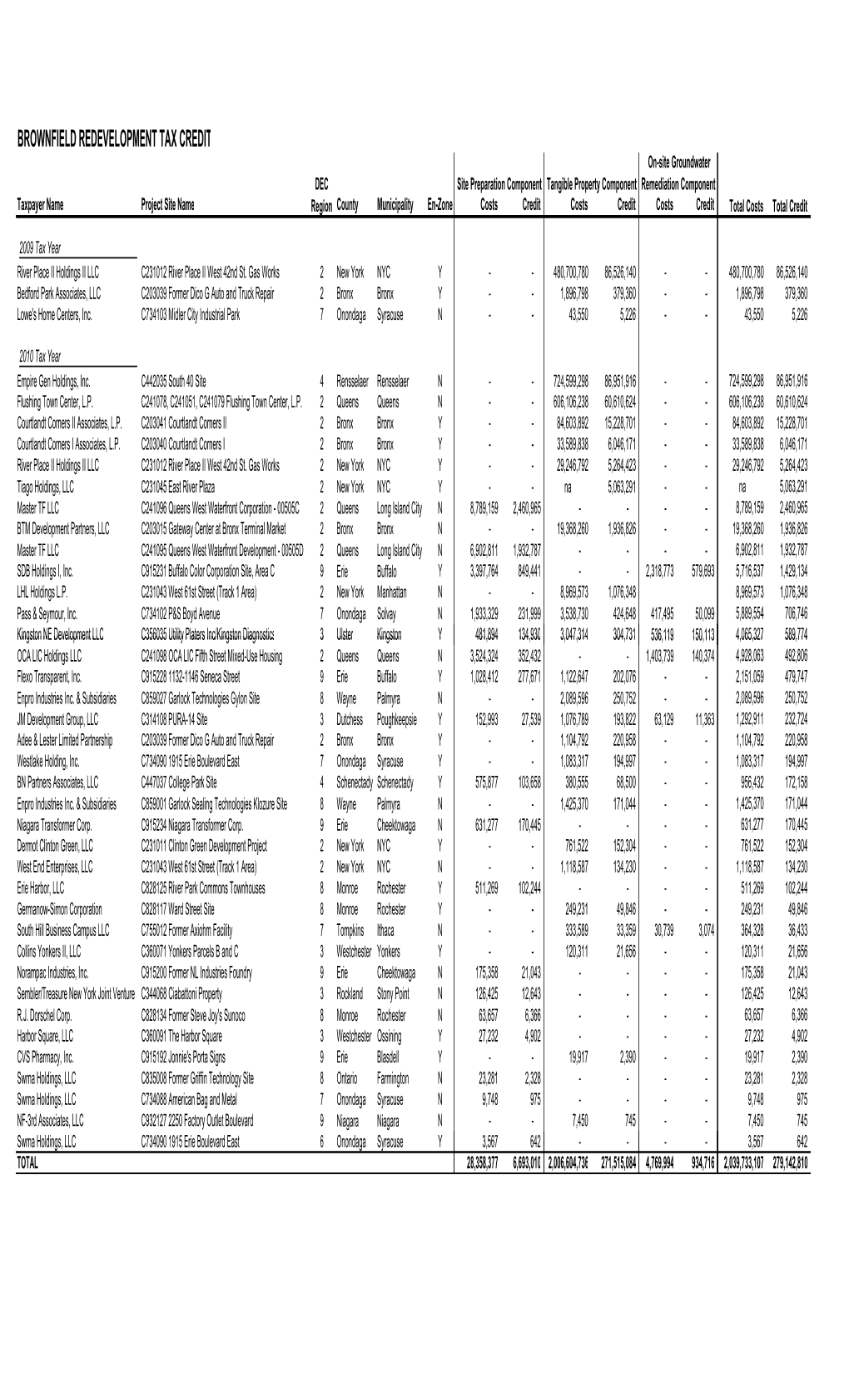 Brownfield Credit Report1 by January 31St of Each Year