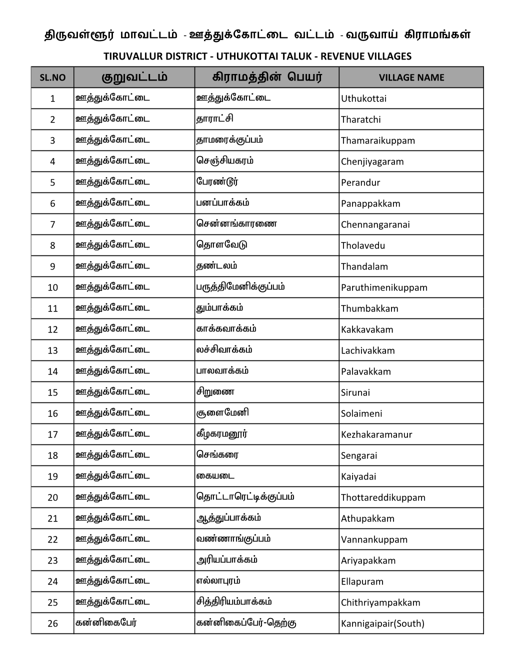 Tiruvallur District - Uthukottai Taluk - Revenue Villages