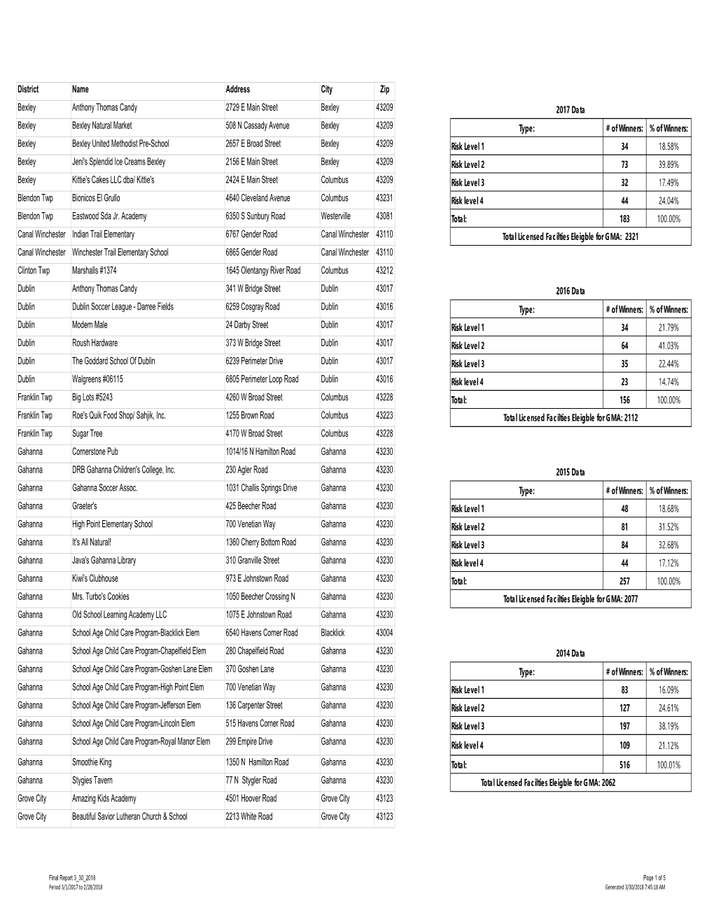 Final Report 3 30 2018.Xlsx