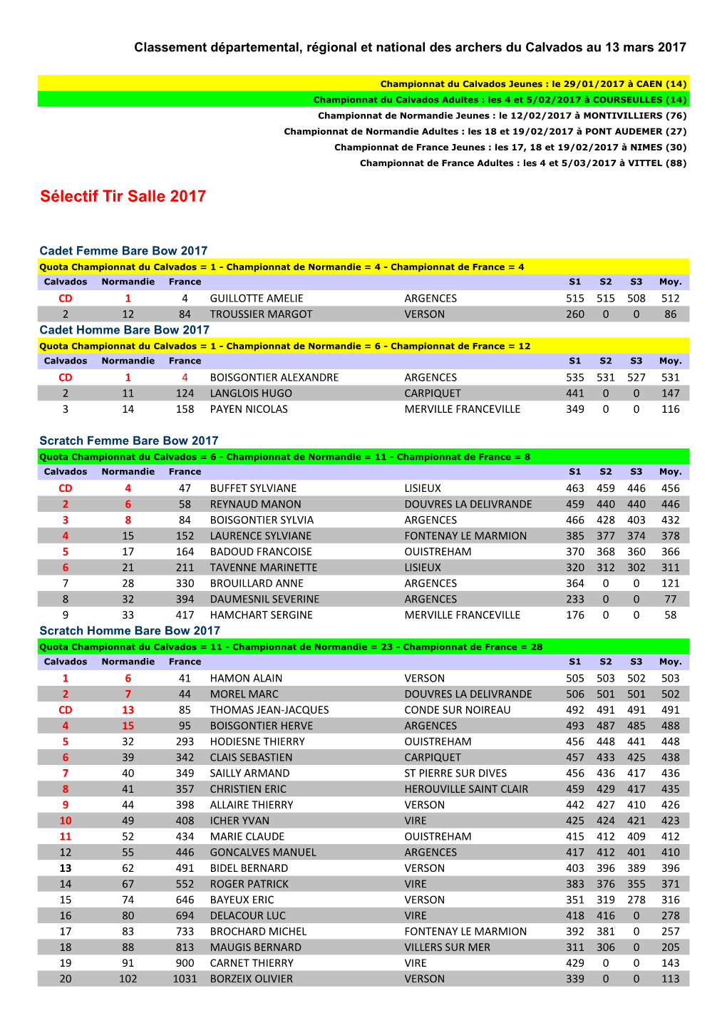 Classement Archers Calvados Au 13 03 2017