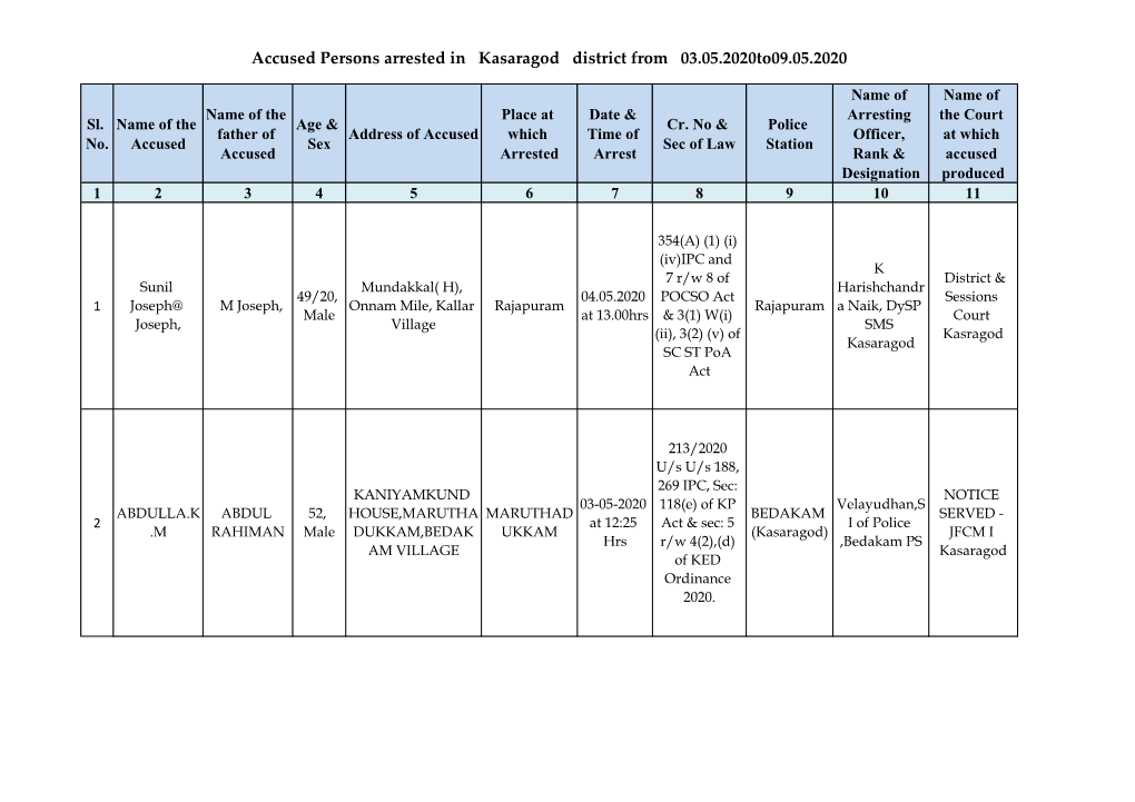 Accused Persons Arrested in Kasaragod District from 03.05.2020To09.05.2020