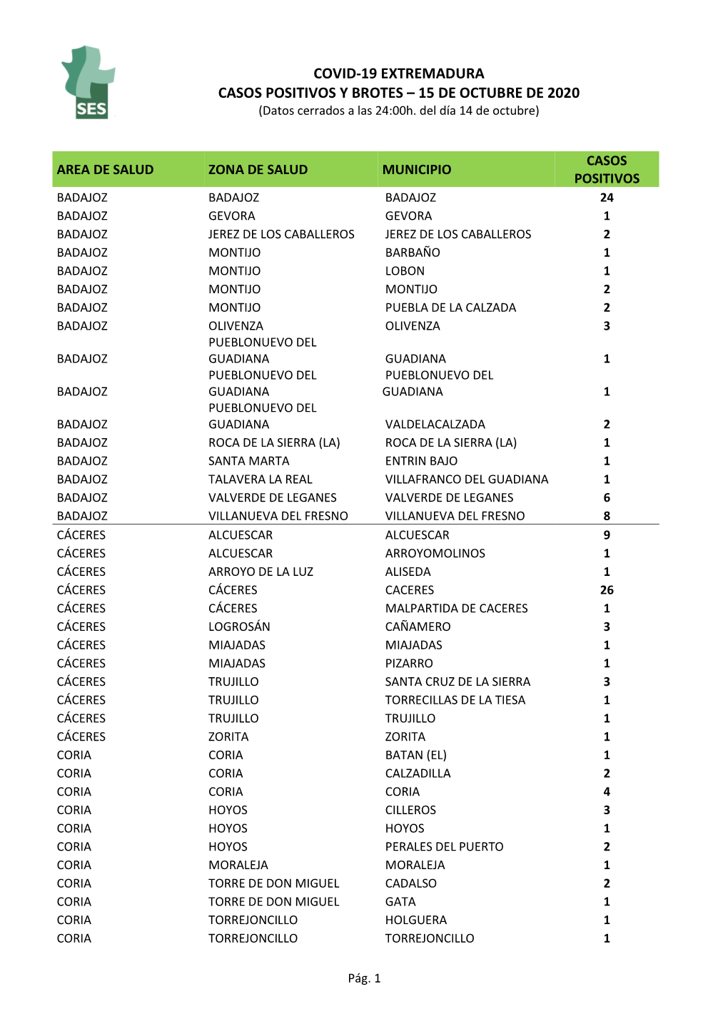 COVID-19 EXTREMADURA CASOS POSITIVOS Y BROTES – 15 DE OCTUBRE DE 2020 (Datos Cerrados a Las 24:00H