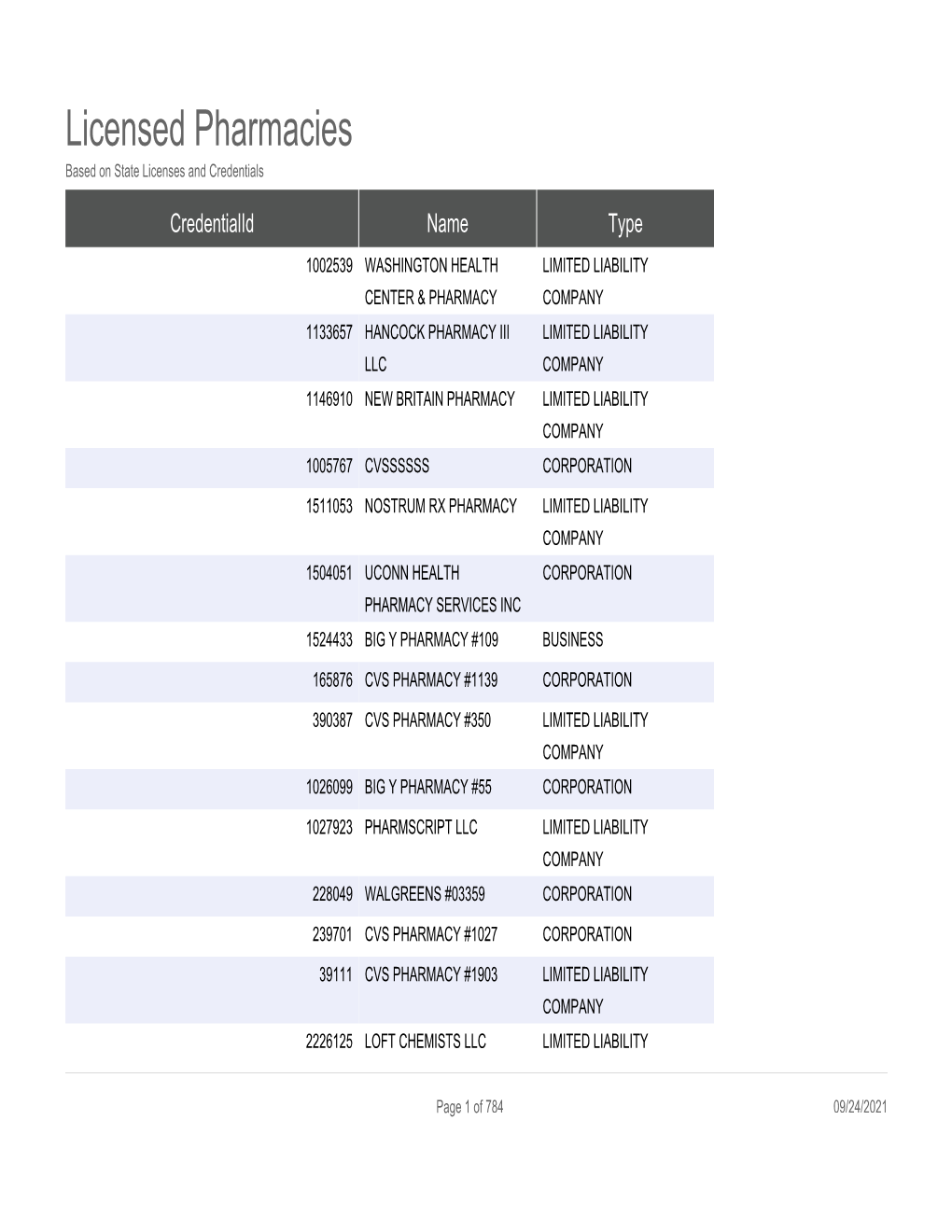 Licensed Pharmacies Based on State Licenses and Credentials