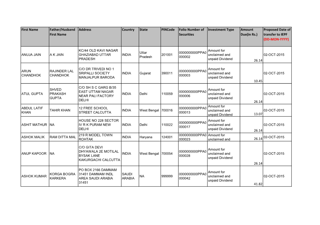 First Name Father/Husband First Name Address Country State Pincode Folio Number of Securities Investment Type Amount Due(In Rs.)