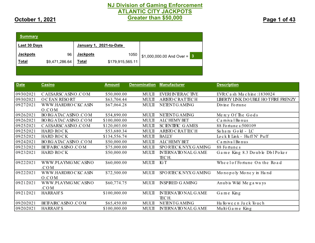 NJ Division of Gaming Enforcement ATLANTIC CITY JACKPOTS October 1, 2021 Greater Than $50,000 Page 1 of 43