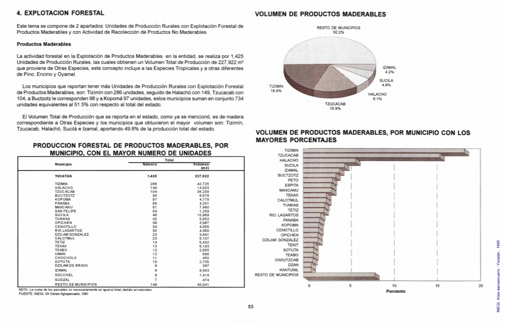 Atlas Agropecuario : Yucatán