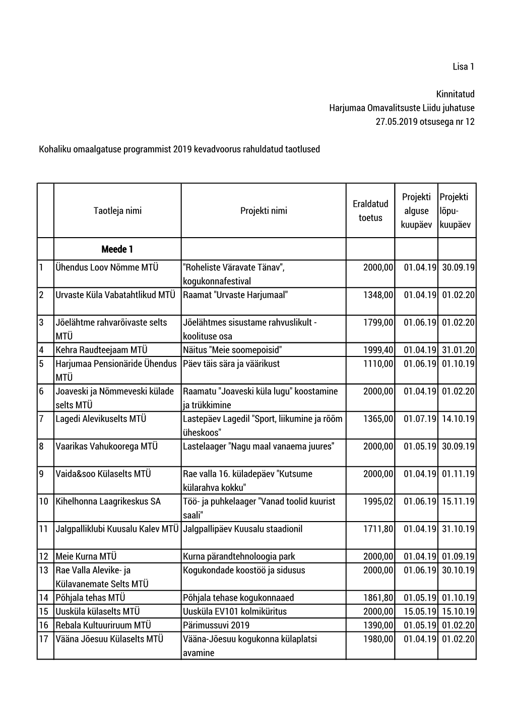 2019 Kevadvoorus Rahuldatud Taotlused