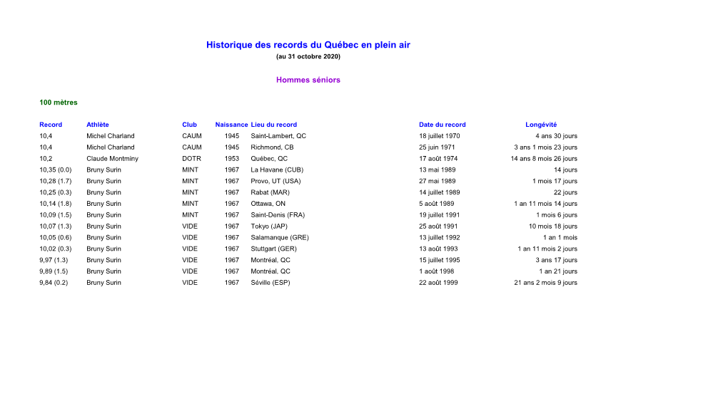 Historique Des Records Du Québec En Plein Air (Au 31 Octobre 2020)