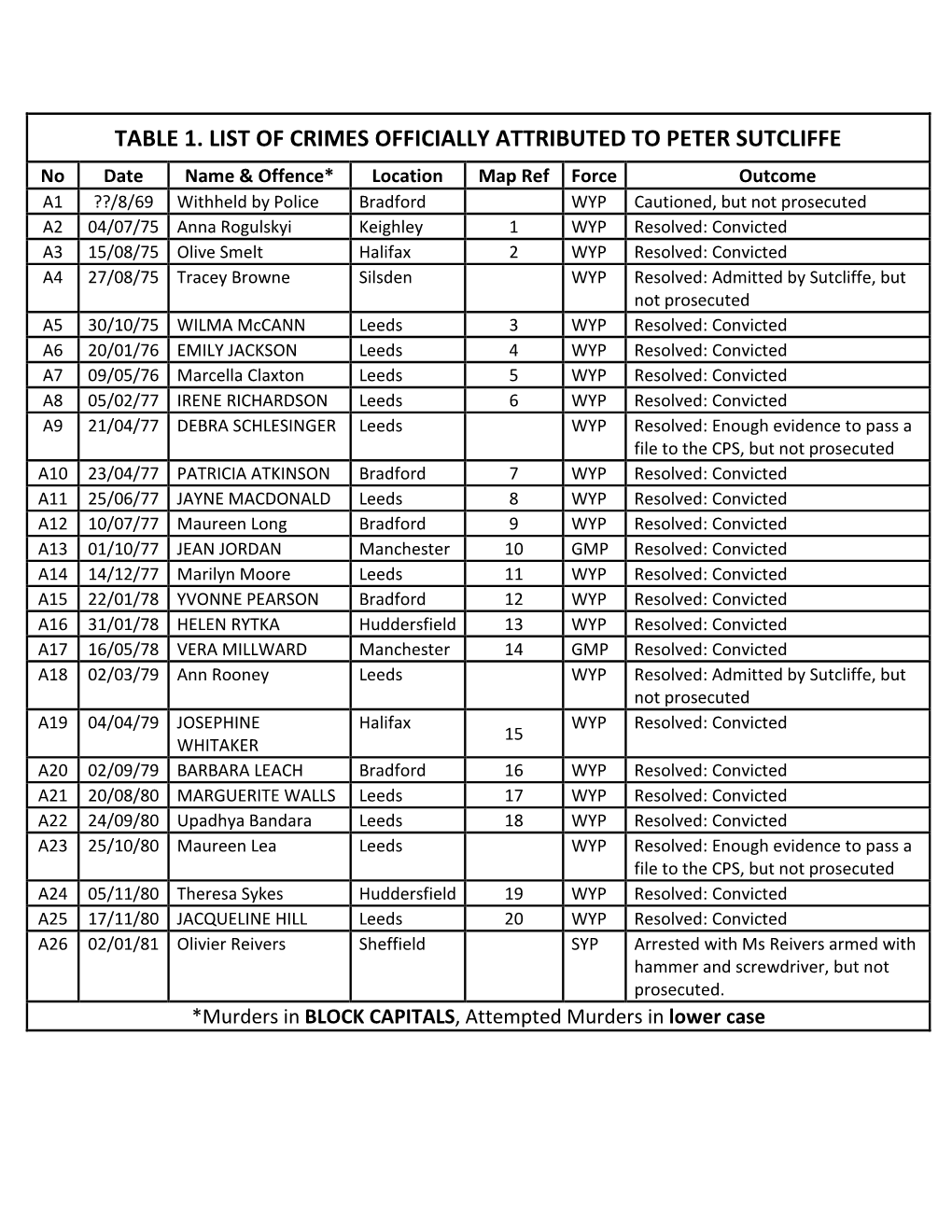 Table 1. List of Crimes Officially Attributed To