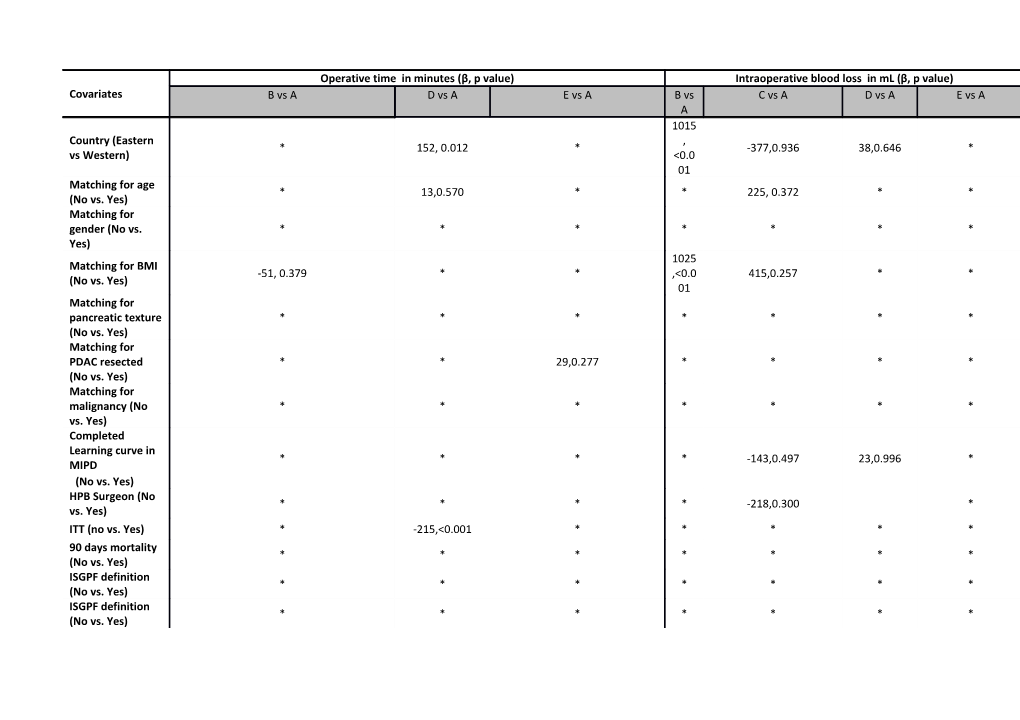 Supplemetary Table 3 B: Meta-Regression for Length of Stay and Harvested Lymph Nodes