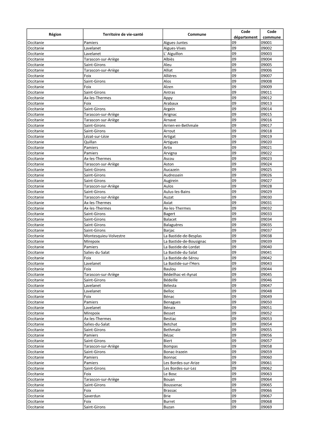 Région Territoire De Vie-Santé Commune Code Département Code