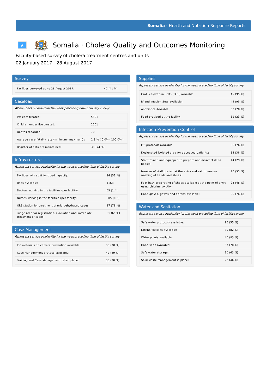 Cholera Quality and Outcomes Monitoring Facility-Based Survey of Cholera Treatment Centres and Units 02 January 2017 - 28 August 2017