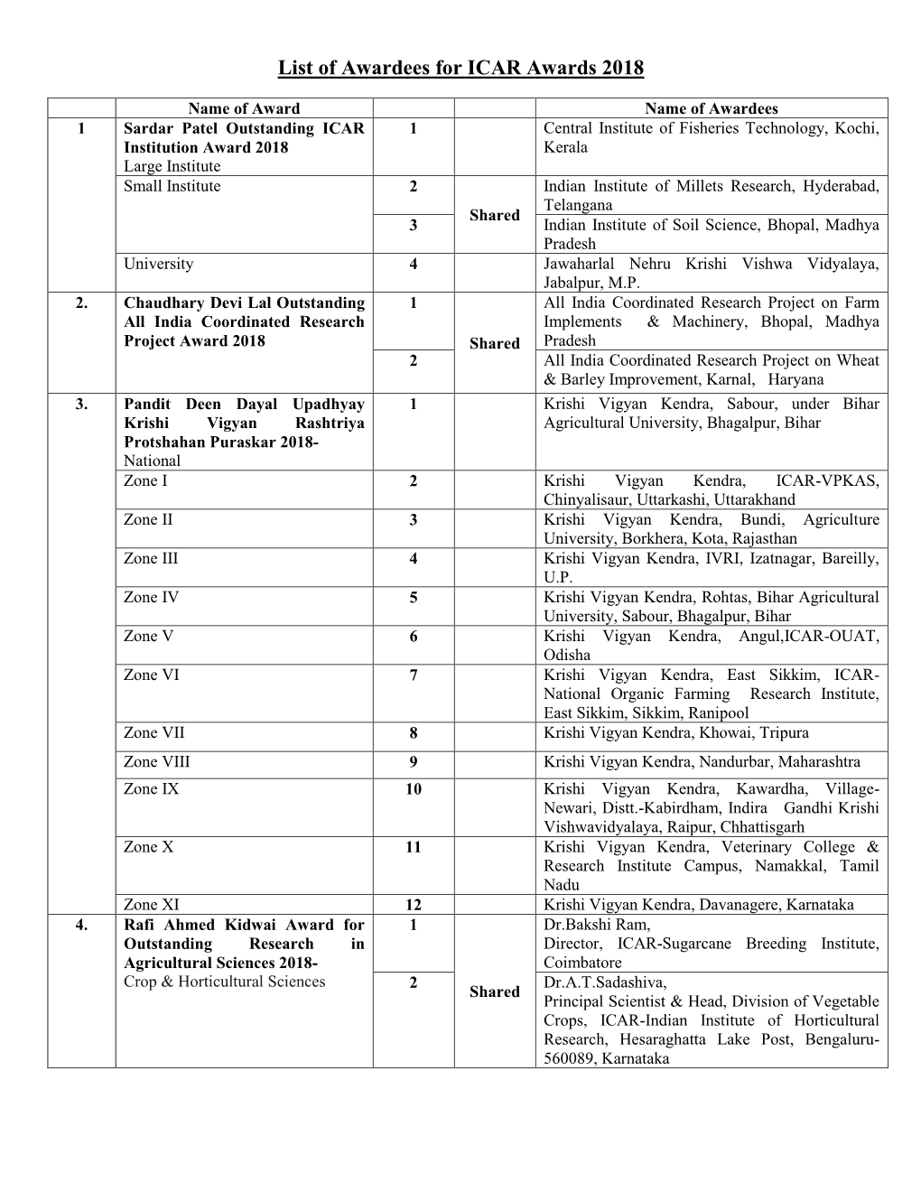 List of Awardees for ICAR Awards 2018