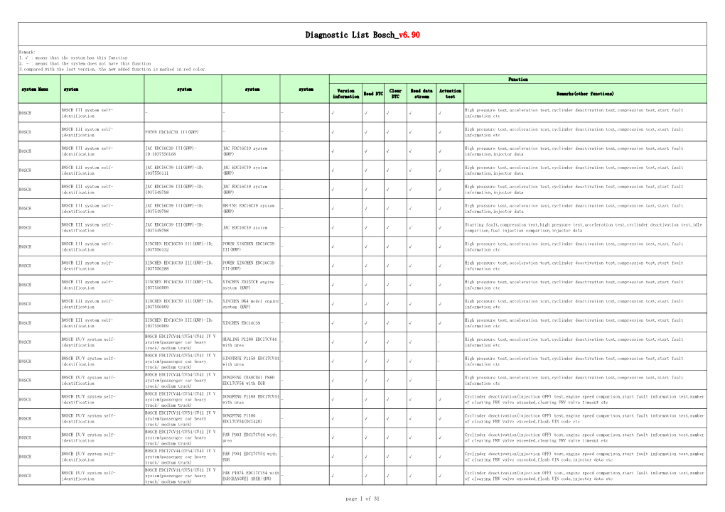 Diagnostic List Bosch V6.90