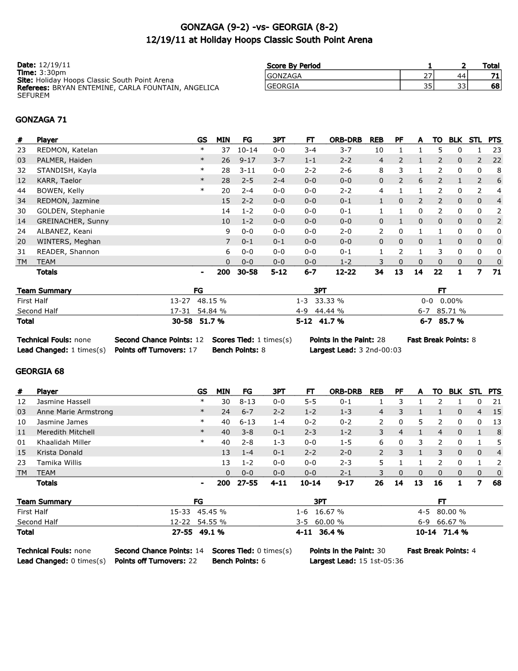 GONZAGA (9-2) -Vs- GEORGIA (8-2) 12/19/11 at Holiday Hoops Classic South Point Arena