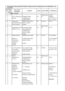 Approved Sezs in Andhra Pradesh, Telangana & Chattisgarh