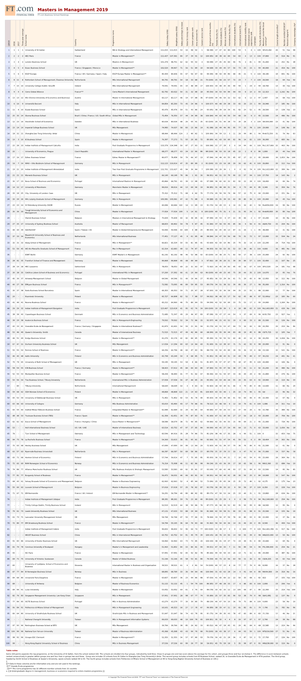 FT Masters in Management 2019