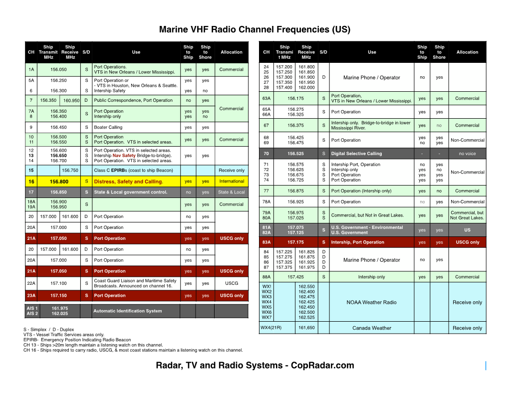 Marine VHF Radio Channel Frequencies (US) Radar, TV And