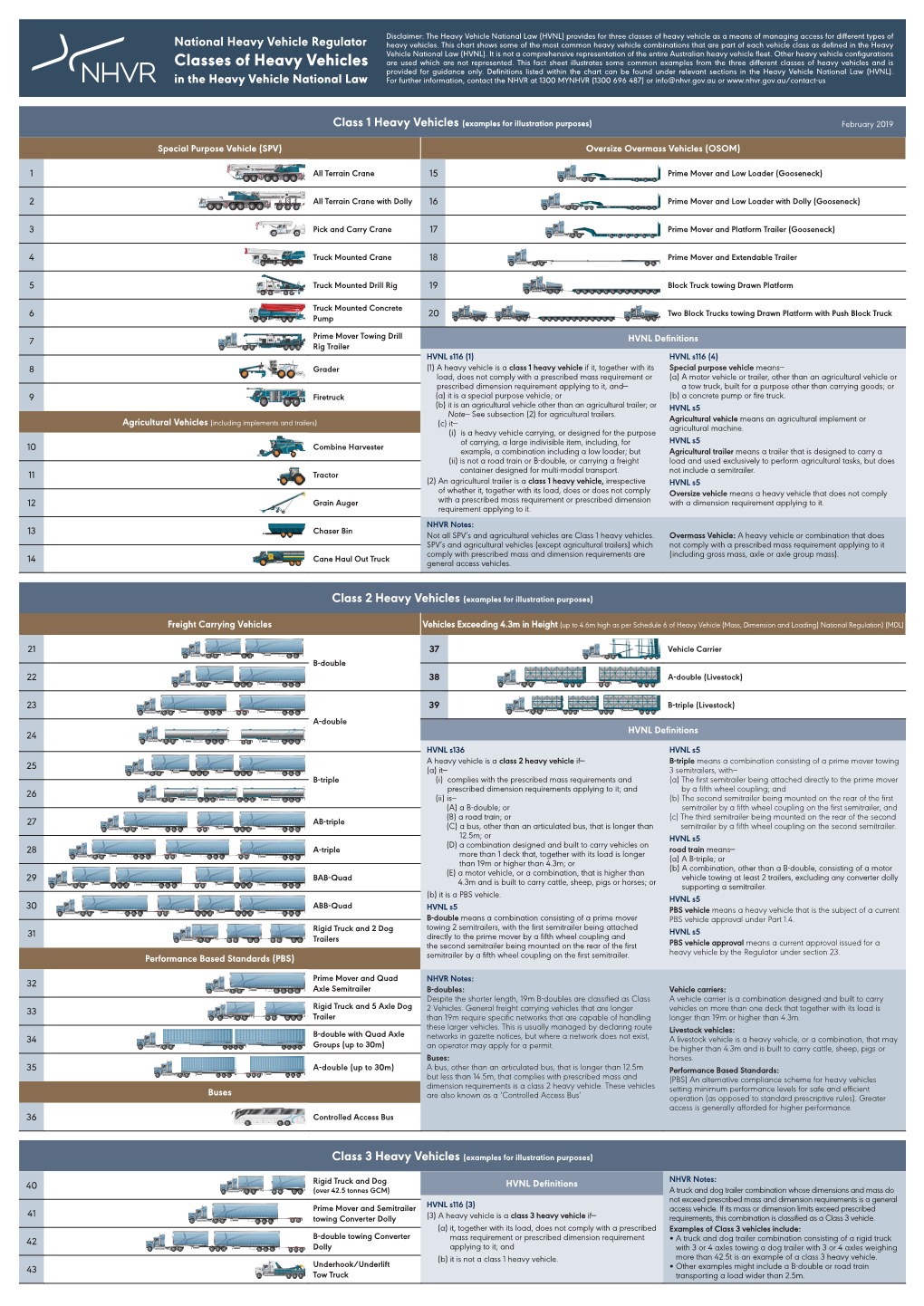 NHVR Classes of Heavy Vehicles in HVNL